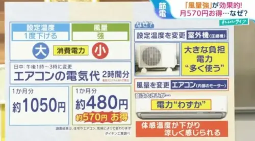 ▲日本節目將冷氣在同一房間以「調低1度」以及「把風量開到最大」實測，發現風量調大不僅省電，冷房效果也比調低溫度好！（圖/TBS電視台）
