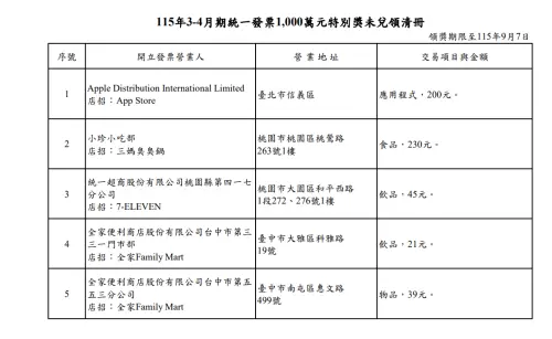 發票千萬獎竟有307張未領充公！今年3-4月還有5張待領　至9／7