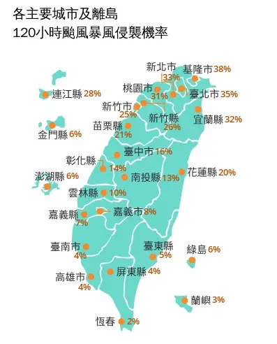 ▲根據最新120小時暴風侵襲機率，基隆、台北、新北、宜蘭及桃園皆突破3成。（圖／中央氣象署cwa.gov.tw/）