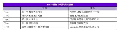 ▲Yahoo購物公布2026中元供桌熱銷榜，揭曉熱門泡麵與零食 Top 5 榜單。（圖／Yahoo購物提供）