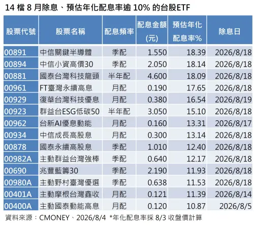 ▲8月除息台股ETF，14檔預估年化配息率逾10%。（圖／CMONEY、2026／8／4，年化報酬率採8/3收盤價計算）