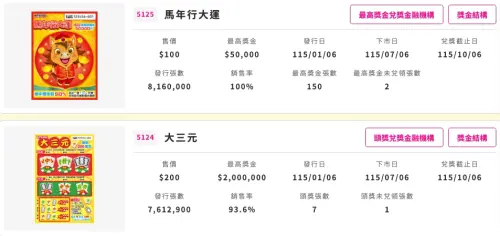 ▲100元面額的馬年行大運銷售率達到100%，結果有2名幸運兒中獎5萬元卻沒有去領獎。（圖/台彩官網）