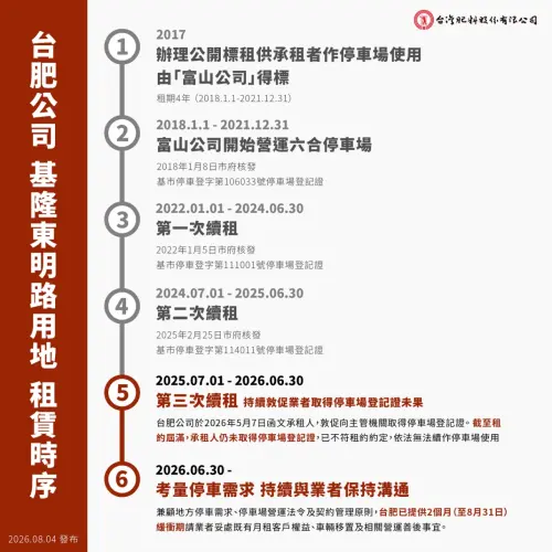 ▲台肥公布基隆東明路用地租賃時序，指出自2018年公開標租由富山公司經營六合停車場，歷經三次續租；因承租業者於租約屆滿前仍未完成停車場登記證更新及相關行政程序，台肥依法辦理土地返還，並提供至8月31日的兩個月緩衝期，協助既有月租車主及業者完成後續安排。（圖/台肥提供）