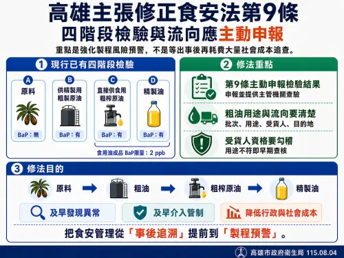 台糖拒收問題油惹議！高市府揭現行申報大漏洞　喊改「製程預警」
