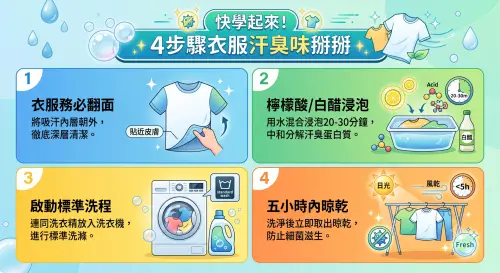 ▲衣服汗臭味總是洗不掉？內行公開「抗臭 4 步驟」洗衣圖卡，從衣物翻面、檸檬酸浸泡到機洗一次，照著做輕鬆瓦解積累已久的酸臭味。（圖／AI協作／NOWNEWS監製）