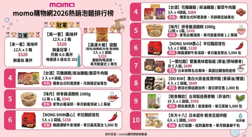 ▲2026 最新中元普渡泡麵熱銷十大排行榜懶人包，國民老牌包辦前五名，低卡非油炸與異國口味也強勢崛起。（圖／AI協作／NOWNEWS監製）