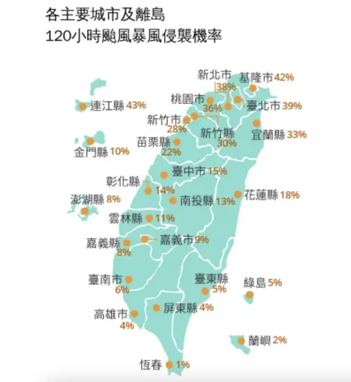 ▲氣象署最新的120小時颱風暴風侵襲機率中，基隆市以42%居全台最高，其次依序為台北市39%、新北市38%。（圖／中央氣象署cwa.gov.tw）