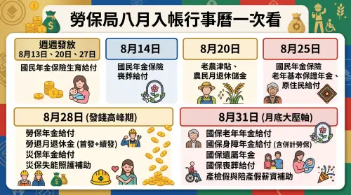 ▲勞保局 8 月份各項給付與津貼預定入帳時程圖卡，整理國保生育給付、老農津貼、勞保年金等款項發放日期，供民眾對照刷存摺。（圖／AI協作／NOWNEWS監製）