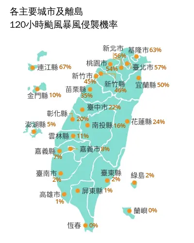 ▲根據氣象署最新公布「各主要城市及離島120小時颱風暴風侵襲機率」資料顯示，已有6縣市暴風侵襲機率飆破5成，並以連江縣67%最高。（圖／中央氣象署cwa.gov.tw）