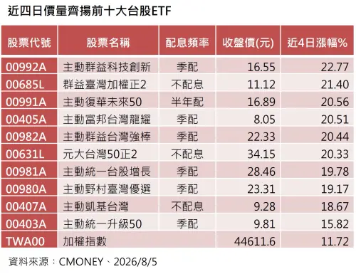 大盤4天漲4678點！台股ETF主動式與正二霸榜　這6檔漲幅逾20%