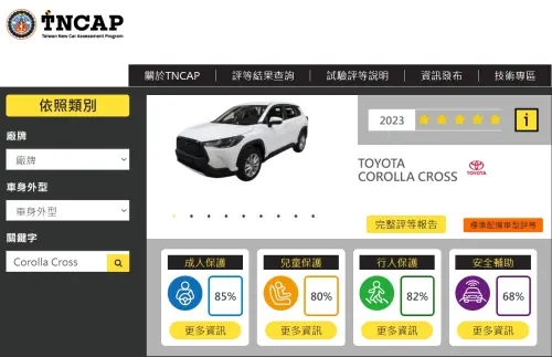 ▲TNCAP 官網公布 Toyota Corolla Cross 完整評測數據，除了勇奪最高的 5 顆星榮譽外，成人與行人防護更分別拿下 85% 與 82% 的高分成績。（圖／翻攝自 TNCAP 官網）