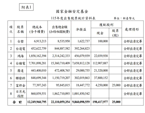 國安基金第9次護盤獲利近百億！8檔個股名單曝光　光台積電賺77億