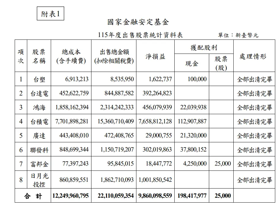 ▲國安基金第9次護盤退場後，在今（115）年5月6日全數出清持股，獲利近百億元，護盤明細出爐，僅買8檔股票，其中光台積電就大賺77億元。（圖／取自財政部官網）