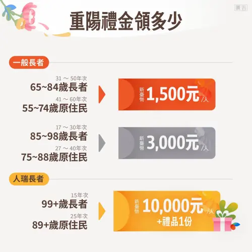 ▲台北市重陽敬老禮金發放標準依年齡與原住民身分區分，最高可領取 1 萬元現金與禮品 1 份。（圖／臺北市社會局提供）