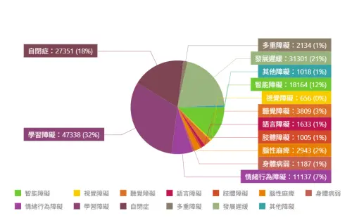 ▲統計至115.05.28，全台高級中等以下學校身障特殊學生人數圓餅圖。（圖片來源／特殊教育通報網數位統計網站）