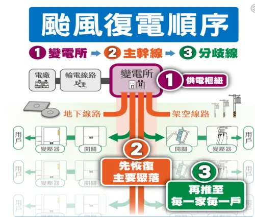 台電畜牧場防颱宣導　籲養豬業者備電與用電安全