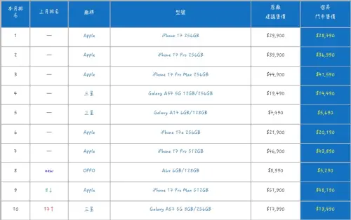 ▲傑昇通信公布6月手機熱銷排行榜，其中Galaxy A57（12GB/256GB）依舊銷量非常好，成為不用iPhone用戶首選排名第四名；OPPO A6x（6GB/128GB），首度入榜就直接空降第八名，表現也不俗。（圖/傑昇通信官網）