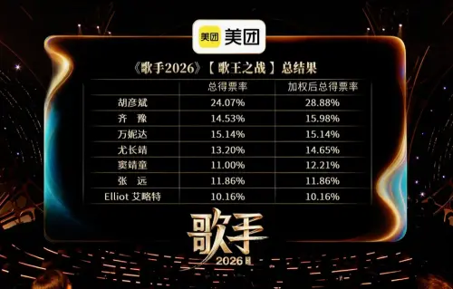 ▲《歌手2026》總排名出爐，胡彥斌加權後總得票率最高。（圖／微博＠湖南衛視歌手）