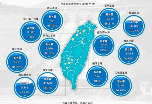 石門水庫一夜狂瀉508萬噸水！4大水庫放水中　曾文蓄水量仍破78%