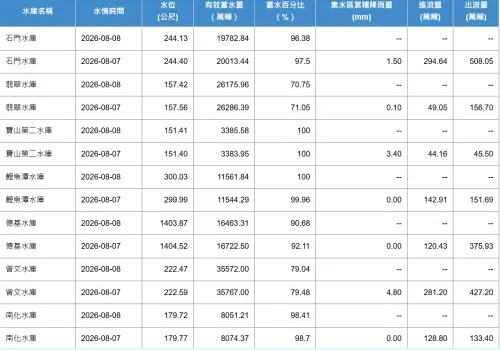▲水利署水情資料庫最新數據顯示，石門水庫單日出流量達 508 萬噸，寶二與鯉魚潭水庫皆達 100% 蓄水率。（圖／截自水利署官網）