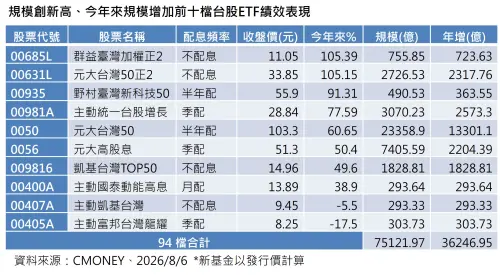 ▲今年以來規模增加前10檔台股ETF績效表現。（圖／資料來源：CMONEY、2026／8／6）