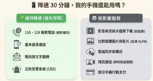 ▲降30分鐘受影響的包含追劇、雲端備份、視訊通話、行動支付。（圖／翻攝NCC）