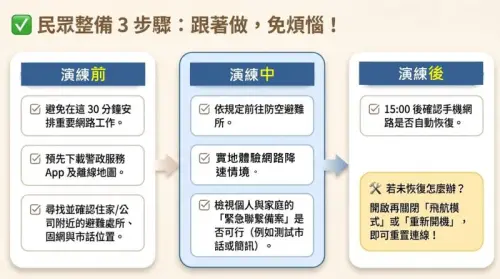 ▲2026防空演習「行動網路降速演練」前中後整備三步驟。（圖／行政院www.ey.gov.tw）