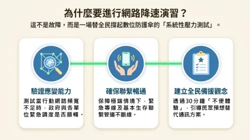 ▲行動網路降速演練目的在於模擬極端情境，驗證政府在有限通訊環境下的應變能力，以及宣導民眾如何準備通訊的多元備援手段。（圖／行政院提供ey.gov.tw）