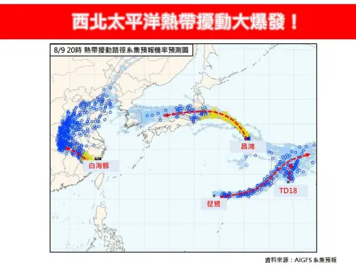 又有新颱風？「3颱+熱帶低壓」大爆發　最新路徑、對台影響一次看