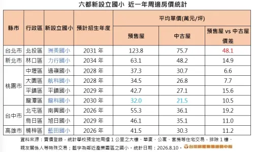 ▲六都新設立國小近一年周邊房價統計。台北市洲美國小以預售屋每坪 123.8 萬元、中古屋 75.7 萬元登頂全台最貴學區宅，新舊案價差達 48.1 萬元；桃園龍科國小中古屋每坪 21.5 萬元則最為親民。（圖／台灣房屋提供）