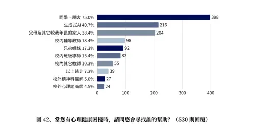 ▲調查顯示，學生遇到心理健康困擾求助排名，第二名是生成式AI。（圖／翻攝自2026年108課綱觀察報告）