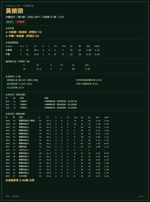▲球員生涯模擬結束之後，還可以產生球員生涯表，相當有趣。（圖／翻攝YaKyuLife 棒球人生模擬器）