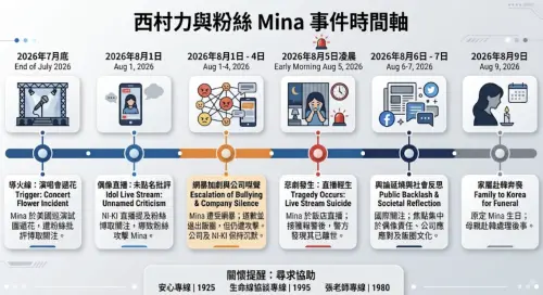 ▲西村力Mina事件時間軸。（圖／AI生成）