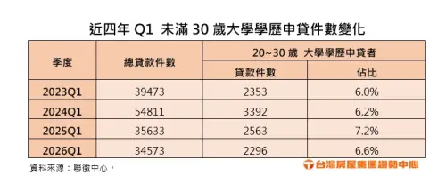 ▲近四年Q1未滿30歲大學學歷申貸件數變化。（圖／台灣房屋提供）