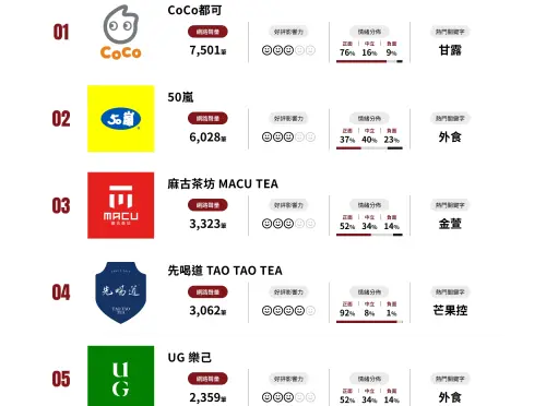 ▲根據《網路溫度計》手搖飲料聲量統計，冠軍由「CoCo都可」拿下第一名寶座，正面評價還高達76%。（圖／網路溫度計）