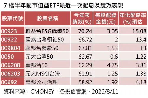 ▲7檔半年配市值型ETF最近一次配息及績效表現。（圖／資料來源：CMONEY、各投信官網、2026／8／11）