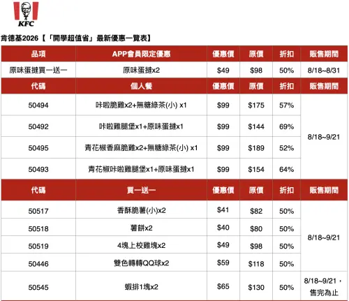 ▲肯德基買一送一！10組開學速食優惠代碼一圖看懂。（圖／肯德基kfcclub.com.tw）