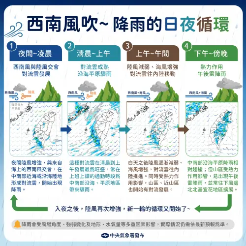 ▲西南風吹拂，為南部地區帶來雨勢。（圖／中央氣象署cwa.gov.tw）