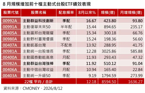 ▲8月規模增加前10檔主動式台股ETF績效表現。（圖／資料來源：CMONEY、2026／08／12）