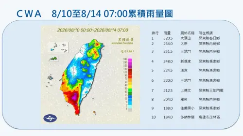 8/18後恐有颱風生成！周末西南風強襲「南部防豪雨」　下周雨不停