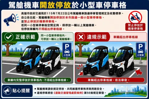 ▲ 駕艙機車開放停放於路邊一般小型車停車格，並禁止停放於機車停車格。（圖／高市警交大提供）