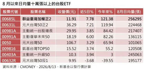8月大盤反彈！8檔超人氣台股ETF表現一次看　這檔登績效人氣王