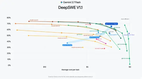 ▲Google 強調新模型兼顧程式開發能力與使用成本。（圖／翻攝自Google）