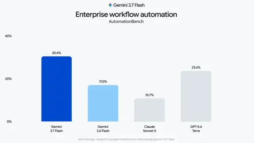 ▲Gemini 3.7 Flash 在企業工作流程自動化測試拿下30.4%，高於前代3.6 Flash 的17%。（圖／翻攝自Google）