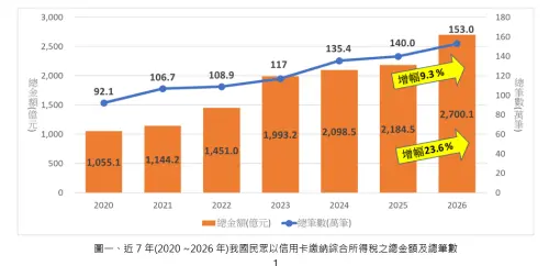 ▲ 近7年（2020 ~2026年）我國民眾以信用卡繳納綜合所得稅總金額及總筆數。（圖／聯卡中心提供）