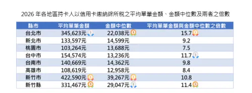▲2026年各地區持卡人以信用卡繳納綜所稅之平均單筆金額、金額中位數及兩者的倍數。（圖／聯卡中心提供）