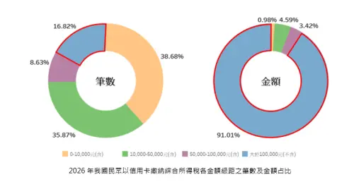 ▲2026年我國民眾以信用卡繳納綜所稅各金額級距的筆數及金額占比。（圖／聯卡中心）