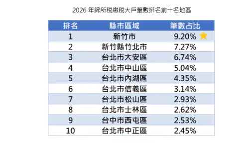 ▲2026年綜所稅繳稅大戶筆數排名前十名地區。（圖／聯卡中心提供）