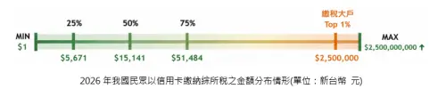 ▲2026年我國民眾以信用卡繳納綜所稅之金額分布情形。（圖／聯卡中心提供）