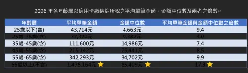 ▲2026年各年齡層以信用卡繳納綜所稅之平均單筆金額、金額中位數及兩者的倍數。（圖／聯卡中心）